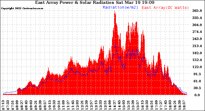 Solar PV/Inverter Performance East Array Power Output & Solar Radiation