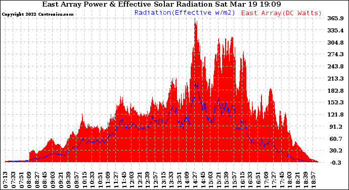 Solar PV/Inverter Performance East Array Power Output & Effective Solar Radiation