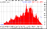 Solar PV/Inverter Performance East Array Actual & Running Average Power Output