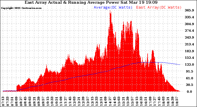 Solar PV/Inverter Performance East Array Actual & Running Average Power Output