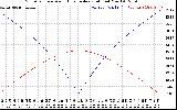 Solar PV/Inverter Performance Sun Altitude Angle & Azimuth Angle