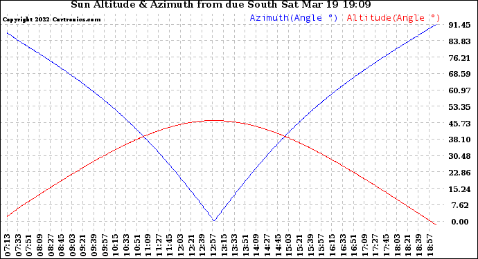 Solar PV/Inverter Performance Sun Altitude Angle & Azimuth Angle