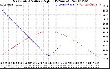 Solar PV/Inverter Performance Sun Altitude Angle & Sun Incidence Angle on PV Panels