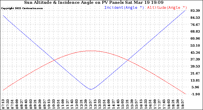 Solar PV/Inverter Performance Sun Altitude Angle & Sun Incidence Angle on PV Panels