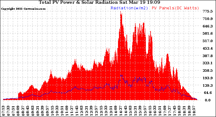 Solar PV/Inverter Performance Total PV Panel Power Output & Solar Radiation