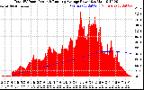 Solar PV/Inverter Performance Total PV Panel & Running Average Power Output