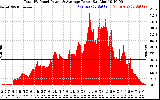 Solar PV/Inverter Performance Total PV Panel Power Output