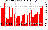 Solar PV/Inverter Performance Weekly Solar Energy Production