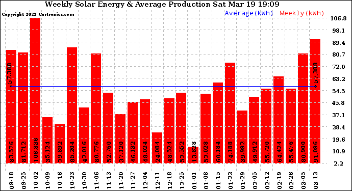 Solar PV/Inverter Performance Weekly Solar Energy Production