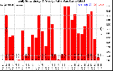 Solar PV/Inverter Performance Daily Solar Energy Production Value