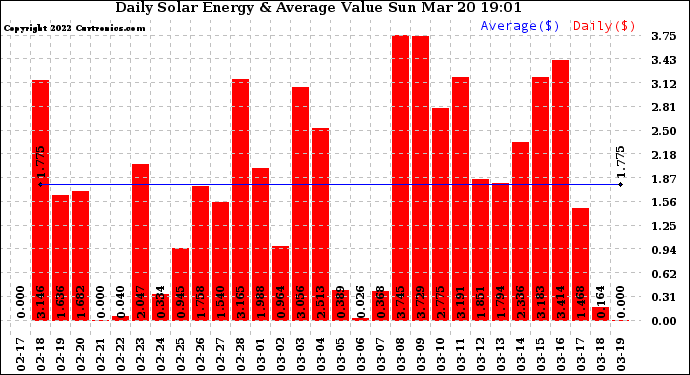 Solar PV/Inverter Performance Daily Solar Energy Production Value