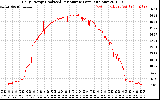 Solar PV/Inverter Performance Daily Energy Production Per Minute