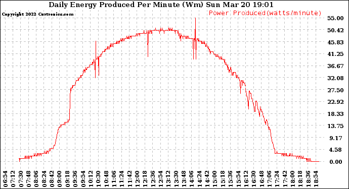 Solar PV/Inverter Performance Daily Energy Production Per Minute