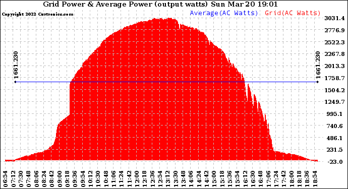 Solar PV/Inverter Performance Inverter Power Output