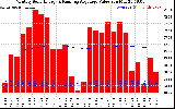 Solar PV/Inverter Performance Monthly Solar Energy Production Value Running Average