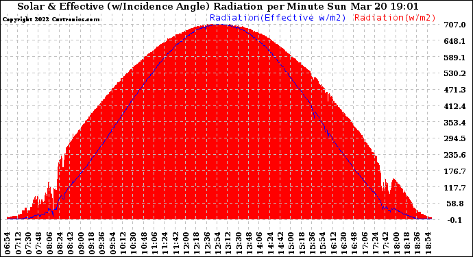 Solar PV/Inverter Performance Solar Radiation & Effective Solar Radiation per Minute