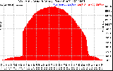 Solar PV/Inverter Performance West Array Actual & Average Power Output