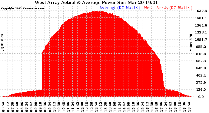 Solar PV/Inverter Performance West Array Actual & Average Power Output