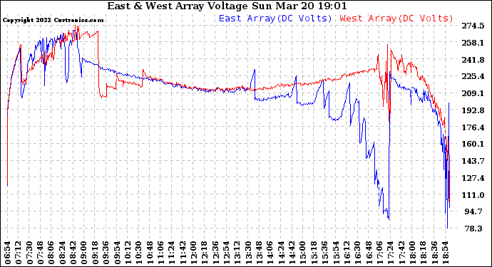 Solar PV/Inverter Performance Photovoltaic Panel Voltage Output