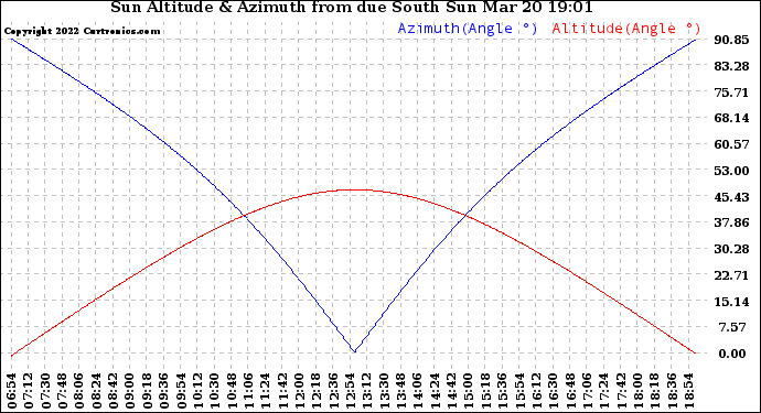 Solar PV/Inverter Performance Sun Altitude Angle & Azimuth Angle