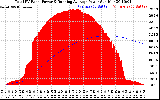 Solar PV/Inverter Performance Total PV Panel & Running Average Power Output