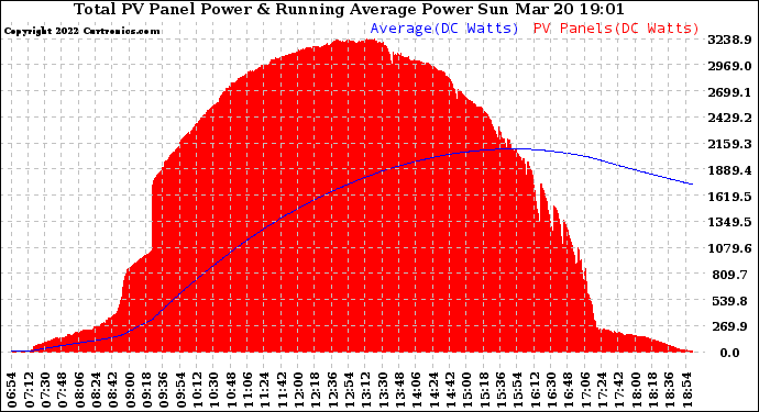 Solar PV/Inverter Performance Total PV Panel & Running Average Power Output