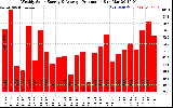 Solar PV/Inverter Performance Weekly Solar Energy Production