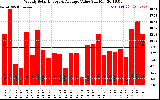 Solar PV/Inverter Performance Weekly Solar Energy Production Value