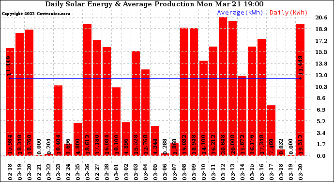 Solar PV/Inverter Performance Daily Solar Energy Production