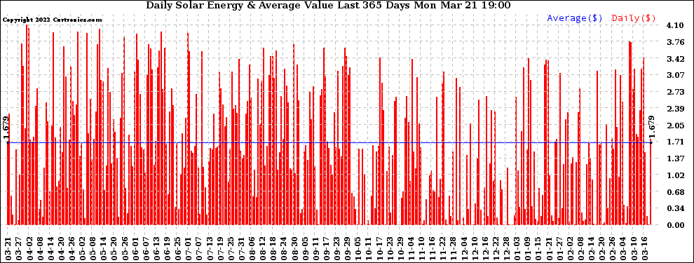 Solar PV/Inverter Performance Daily Solar Energy Production Value Last 365 Days