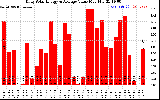 Solar PV/Inverter Performance Daily Solar Energy Production Value