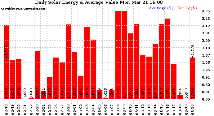 Solar PV/Inverter Performance Daily Solar Energy Production Value