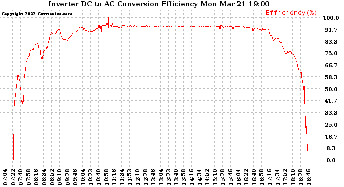 Solar PV/Inverter Performance Inverter DC to AC Conversion Efficiency