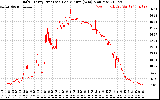 Solar PV/Inverter Performance Daily Energy Production Per Minute