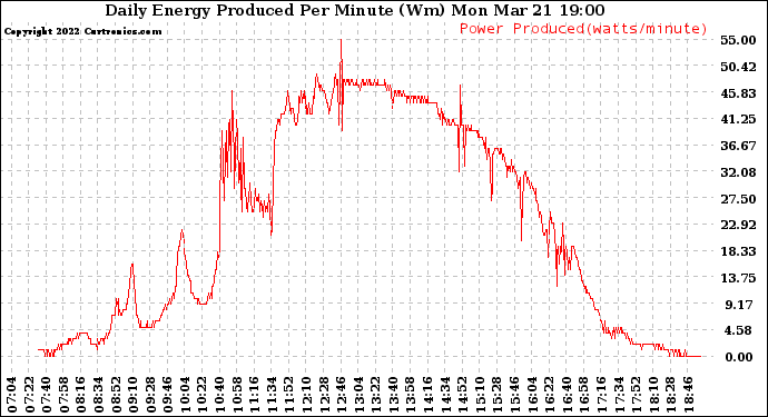 Solar PV/Inverter Performance Daily Energy Production Per Minute