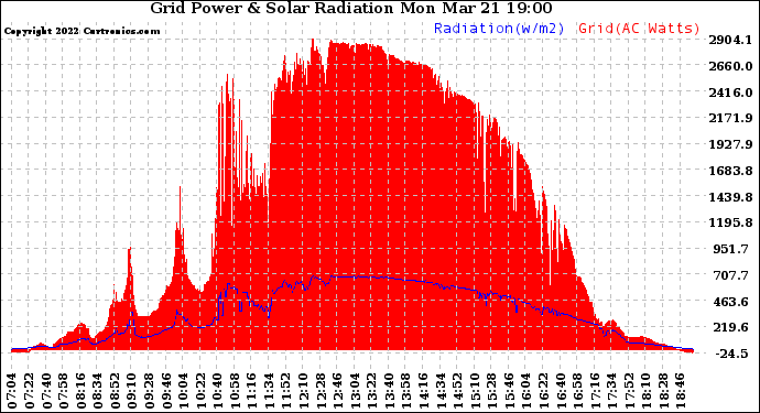 Solar PV/Inverter Performance Grid Power & Solar Radiation