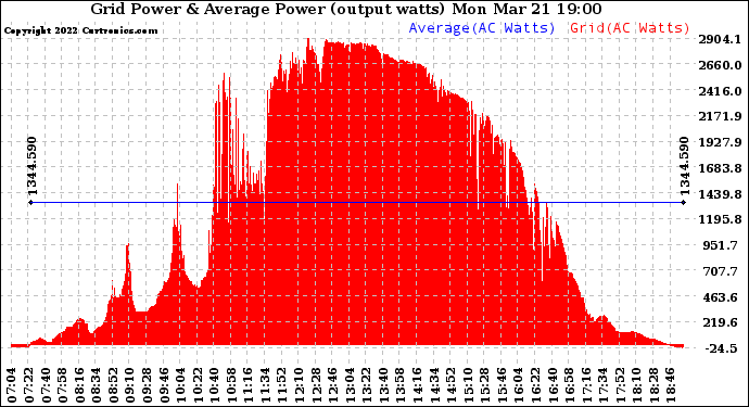 Solar PV/Inverter Performance Inverter Power Output