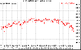 Solar PV/Inverter Performance Grid Voltage