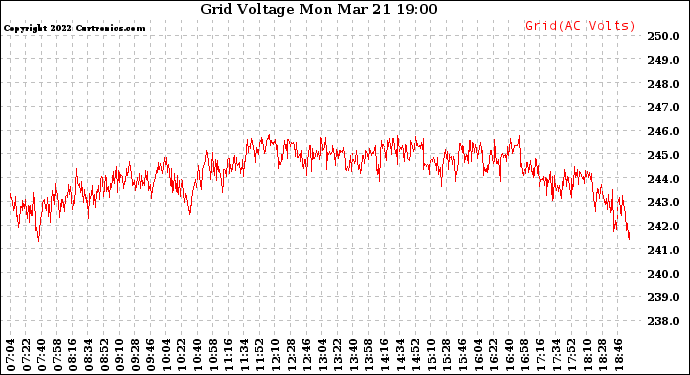 Solar PV/Inverter Performance Grid Voltage