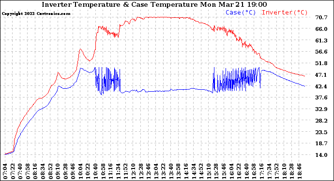 Solar PV/Inverter Performance Inverter Operating Temperature