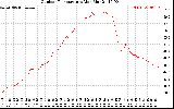 Solar PV/Inverter Performance Outdoor Temperature