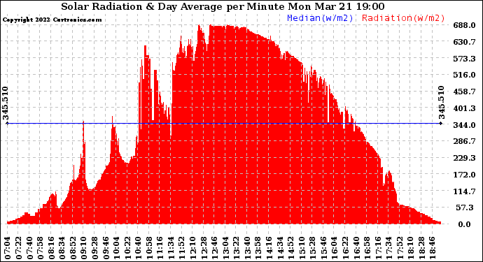 Solar PV/Inverter Performance Solar Radiation & Day Average per Minute