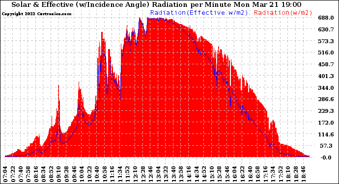 Solar PV/Inverter Performance Solar Radiation & Effective Solar Radiation per Minute