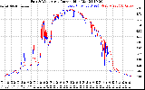 Solar PV/Inverter Performance Photovoltaic Panel Current Output