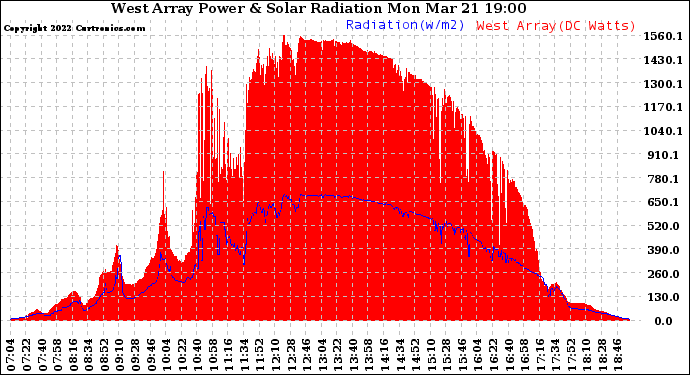 Solar PV/Inverter Performance West Array Power Output & Solar Radiation