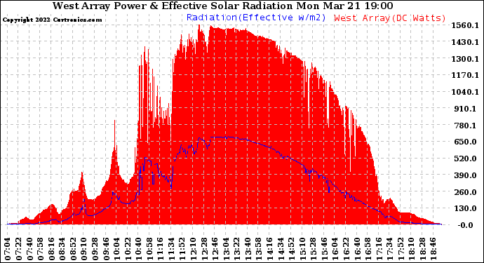 Solar PV/Inverter Performance West Array Power Output & Effective Solar Radiation