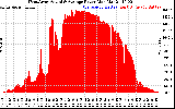 Solar PV/Inverter Performance West Array Actual & Average Power Output