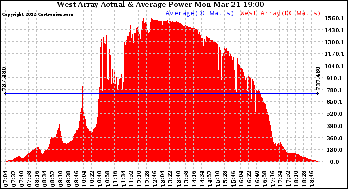 Solar PV/Inverter Performance West Array Actual & Average Power Output