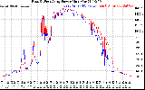 Solar PV/Inverter Performance Photovoltaic Panel Power Output