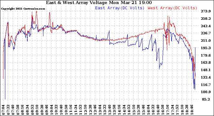 Solar PV/Inverter Performance Photovoltaic Panel Voltage Output